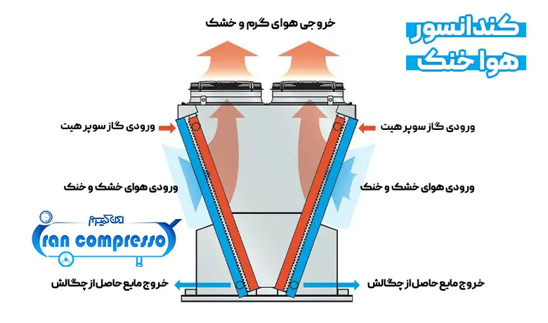 کندانسور هواخنک