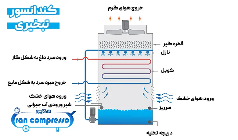 کندانسور تبخیری