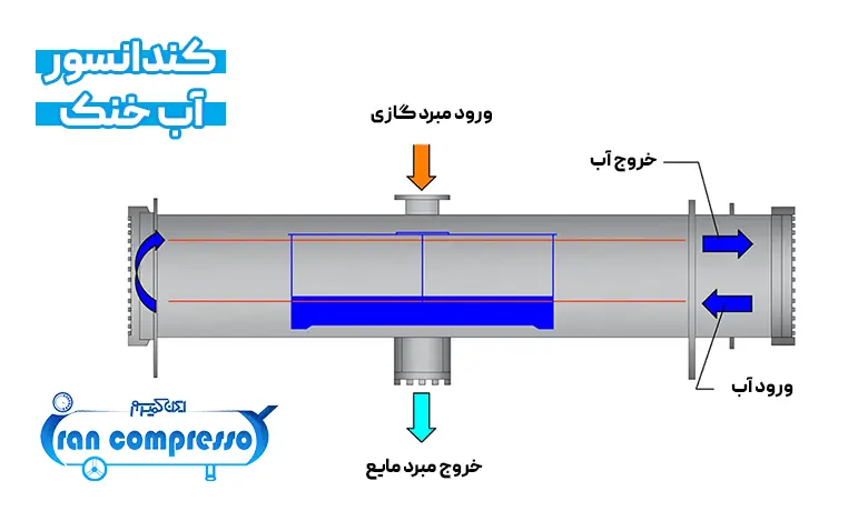 کندانسور آب خنک