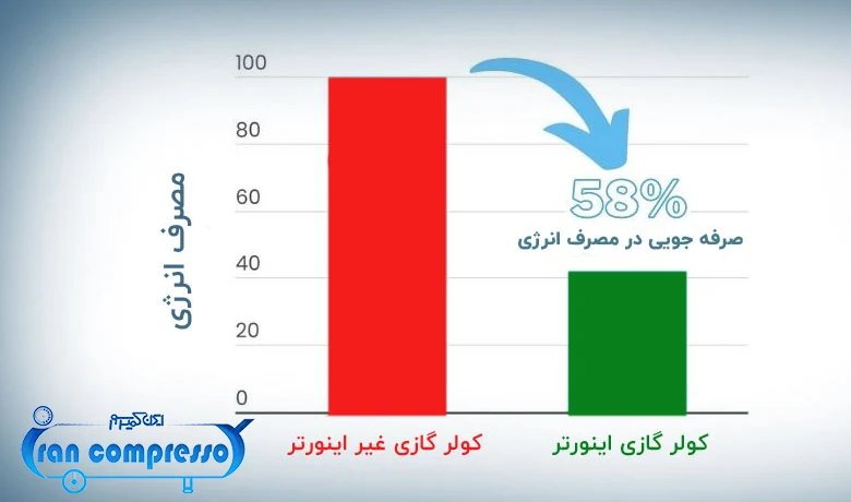 مصرف انرژی کولر اینورتر