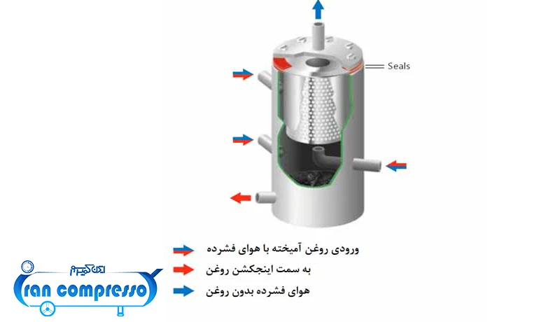 فشار به سپراتور کمپرسور باد