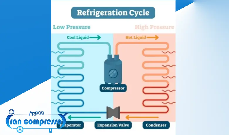 نحوه انتقال حرارت در کمپرسور و کندانسور