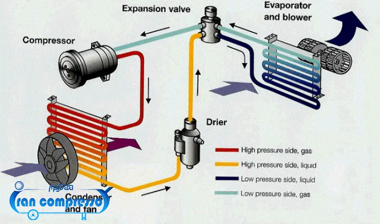 نقش و عملکرد کندانسور و کمپرسور