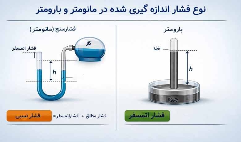 نوع فشار اندازه گیری شده در مانومتر و بارومتر