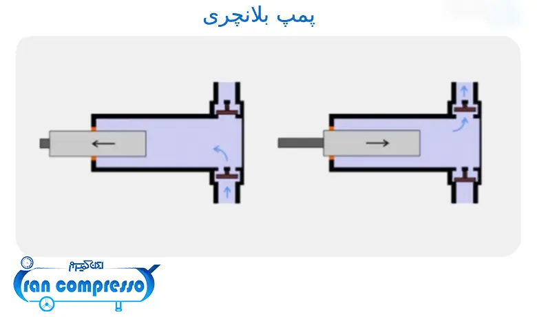پمپ بلانچری