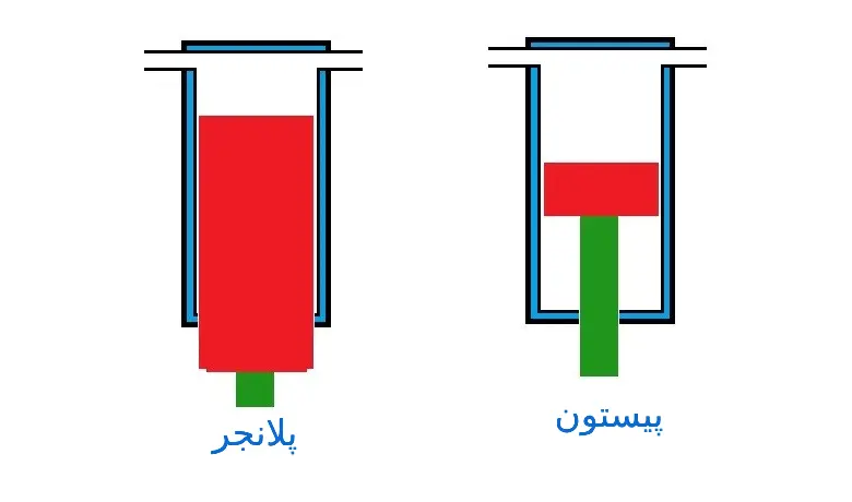 تفاوت پمپ پلانجر با پمپ پیستونی