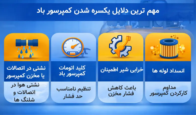 دلایل یکسره کارکردن کمپرسور باد