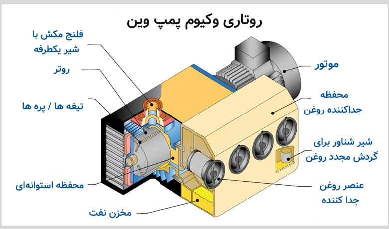 پمپ خلا روتاری وین