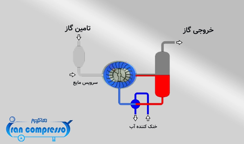 نحوه عملکرد کمپرسور رینگ مایع