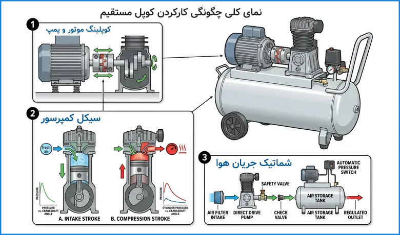 کمپرسور کوپل مستقیم چگونه کار می کند؟