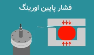 ایران کمپرسور؛ شرکت تولید کننده انواع کمپرسور باد (کارخانه پمپ باد) 50 اورینگ (O-RING) چیست؟ نحوه انتخاب و کاربرد آن در کمپرسور