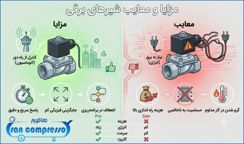 مزایا و معایب شیرهای برقی