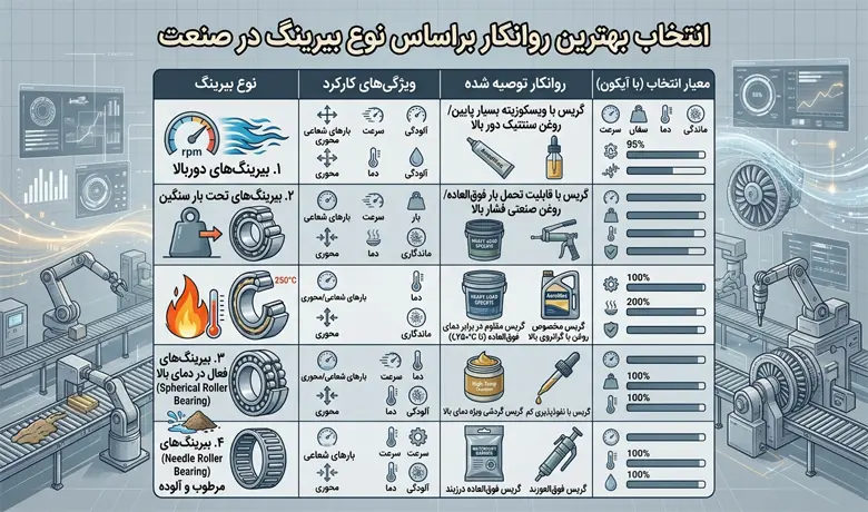 بهترین روانکار براساس نوع بیرینگ در صنعت
