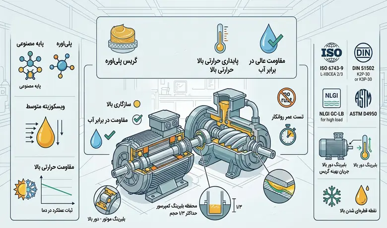 ویژگی ها و استانداردهای گریس بلبرینگ