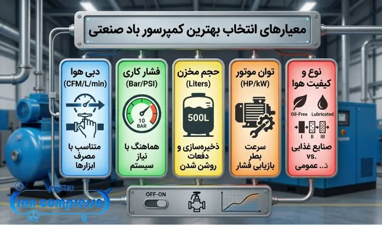 معیارهای انتخاب بهترین کمپرسور باد صنایع