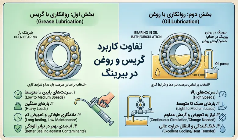 تفاوت کاربرد گریس و روغن در بیرینگ