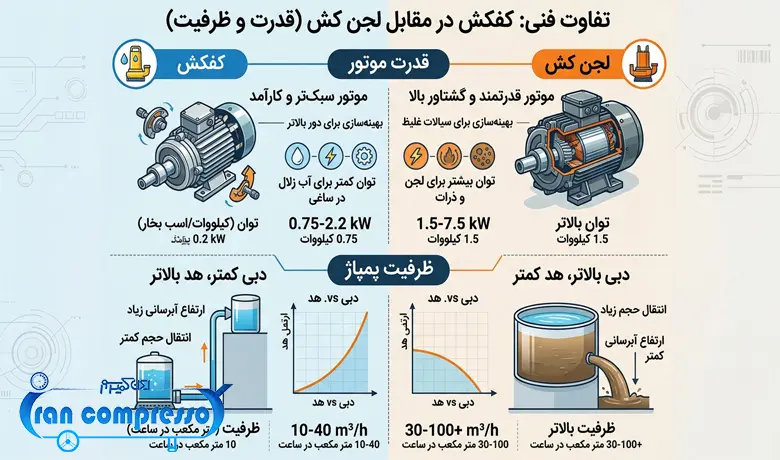 تفاوت در قدرت موتور و ظرفیت پمپاژ لجن کش و کفکش
