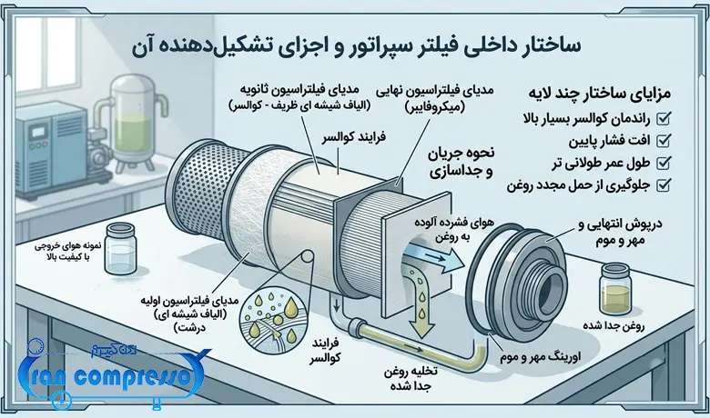 ساختار داخلی فیلتر سپراتور