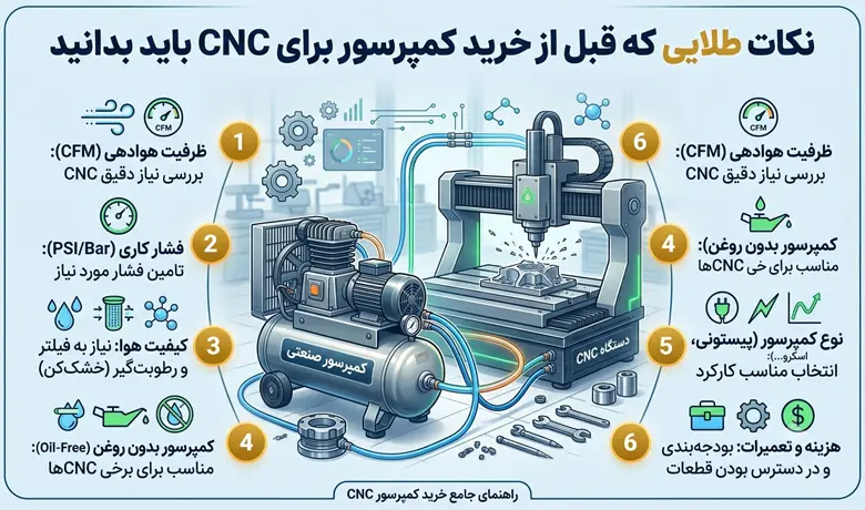 نکات قبل از خرید بهترین کمپرسور برای CNC