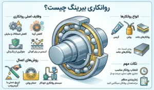 ایران کمپرسور؛ شرکت تولید کننده انواع کمپرسور باد (کارخانه پمپ باد) 50 روانکاری بیرینگ چیست؟ راهنمای کامل انتخاب گریس و روغن برای افزایش عمر بلبرینگ ها