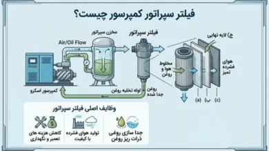 فیلتر سپراتور کمپرسور چیست