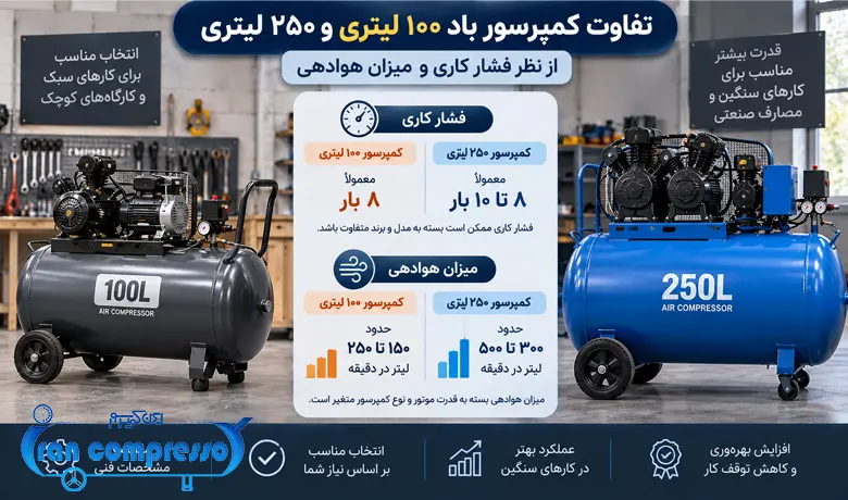 تفاوت کمپرسور باد ۱۰۰ و ۲۵۰ لیتری